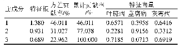 表5 七叶一枝花资源抗病性主成分分析