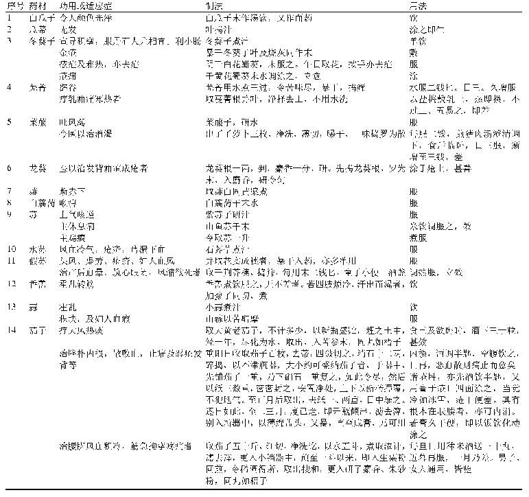 表4《本草图经》菜部药材的验方记载情况