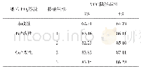 《表2 纳米TiO2溶胶对可挥发有机化合物降解率的影响》