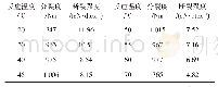 《表3 反应温度对分裂度及断裂强度的影响》