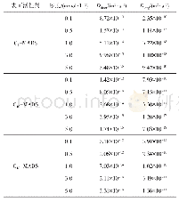 表2 Cn-MADS在不同浓度下的扩散系数