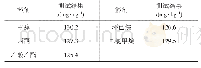 表1 不同溶剂提取效果的比较