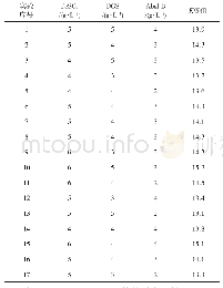 表4 靛蓝/Fe(Ⅱ)-DGS-Abal B/烧碱体系实验设计表