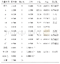 表5 各因素对染色织物K/S值的回归系数和显著性