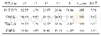 表2 明矾媒染对染色真丝织物颜色特征值的影响