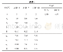 表2 L9(33）匀染剂制备正交实验表