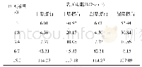 表2 PUA用量对棉织物导电性能的影响