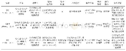 表2 纺织品抗菌性能与抗病毒性能定量评价方法的比较