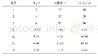 表2 蚕砂染料染色正交实验表L9(33)