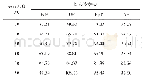 表5 提取温度对4种烷基苯酚提取效率的影响