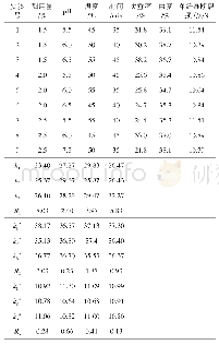 表5 木质素酶洗绒炭化工艺正交实验表