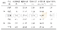 《表5 棉织物改性前后的物理性能》