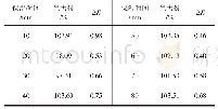 《表2 苯甲醚/水体系染色纱线的色力份及色差》