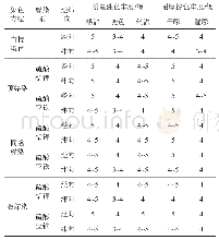 表2 印度小叶紫檀染色纯棉织物的色牢度