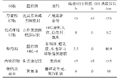 表1 泡沫涂层织物的阻燃性能[13-17]