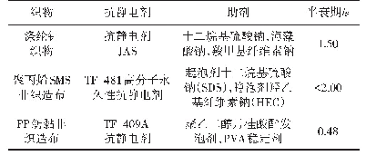 表2 泡沫涂层织物的抗静电性能[22-24]