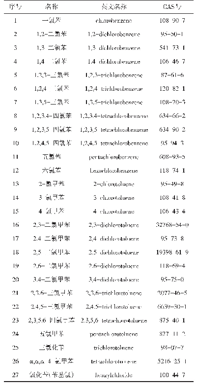 表3 限制使用的氯化苯和氯化甲苯