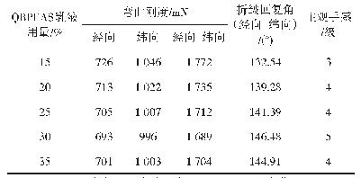 表1 QBPEAS乳液用量对WPUMAS应用性能的影响