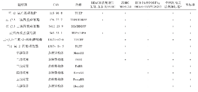 表5 限制使用的阻燃剂（不含氯化石蜡）