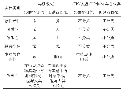 表8 邻苯二甲酸酯增塑剂的毒性分类