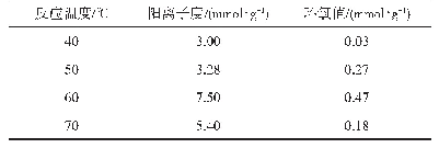 表3 反应温度对产物性能的影响