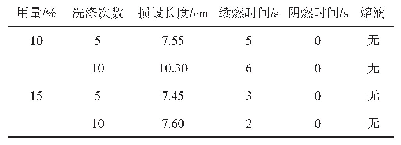 表2 不同用量ATZ阻燃整理织物的耐洗性