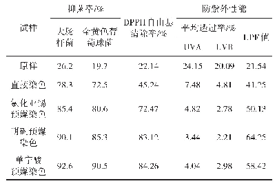 表3 染色羊毛织物的抑菌、抗氧化和防紫外效果