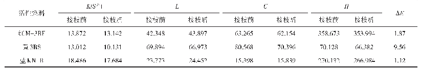 表1 活性染料染色棉织物经β-环糊精接枝前后的颜色参数