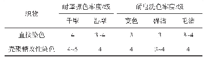 表1 栀子黄染色棉织物的色牢度