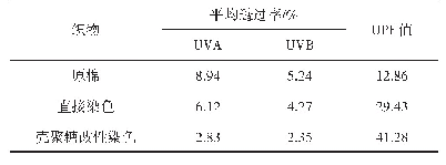 表2 栀子黄染色棉织物的防紫外性能