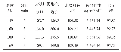 表3 焙烘温度和时间对织物性能的影响