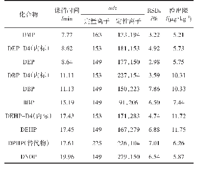 表1 6种邻苯二甲酸酯及内标替代物的定性定量离子、相对响应因子的相对标准偏差和检出限
