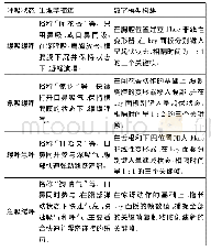 表1 呼吸系统建模：“数字模型”辅助声乐教学探索