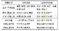 表1 电子音乐结构元素的常见运动矢量类型