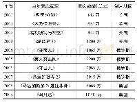 表2 俄罗斯2000年至2009年票房冠军信息表(3)