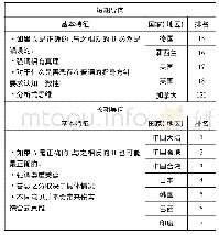 表1 霍夫斯泰德:短期导向和长期导向国家在思维方式上的主要差异