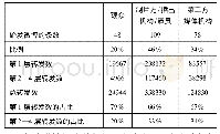 表1 不同口碑传播者的微博转发数及转发比例