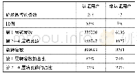 表2 不同专业身份的口碑传播者的微博转发数及转发比例