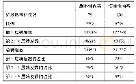 表6 剧本性内容与衍生性内容的微博转发数及转发比例