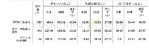 表1 2020年1—2月全国内燃机企业(规上)经济指标汇总情况表