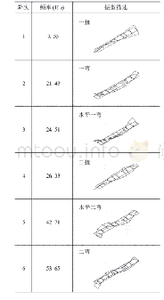 表1 车架模态频率和振型