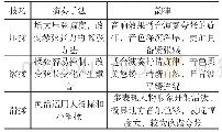 表1 二胡演奏揉弦技巧：传统音乐二胡演奏艺术的“情”与“韵”