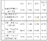 表1 学前教育专业音乐教师教学方法使用情况