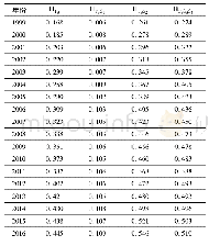 《表5 科技资本市场与科技创新的耦合协同度》