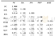 表3 主要变量的Pearson相关性分析