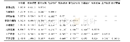 表7 8个因子的平均值与相关系数和平均抽取方差