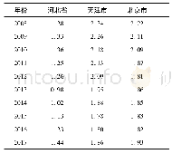 表2 2008—2017年京津冀三地制造业区位商
