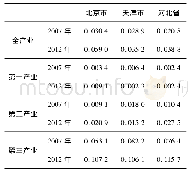 《表2 2007年和2012年京津冀三省市金融业直接消耗系数》