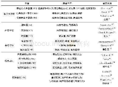 表1 变量测量：微博用户商业信息转发意愿实证研究——基于传播说服模型与媒介丰富度理论视角