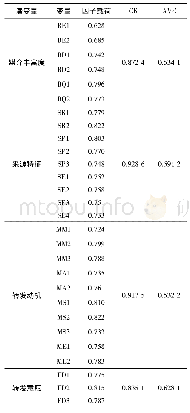 表4 结构效度分析：微博用户商业信息转发意愿实证研究——基于传播说服模型与媒介丰富度理论视角